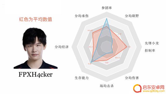 打野数据图，大小王猛，Xiaohao和Ning院长，Tian控资源