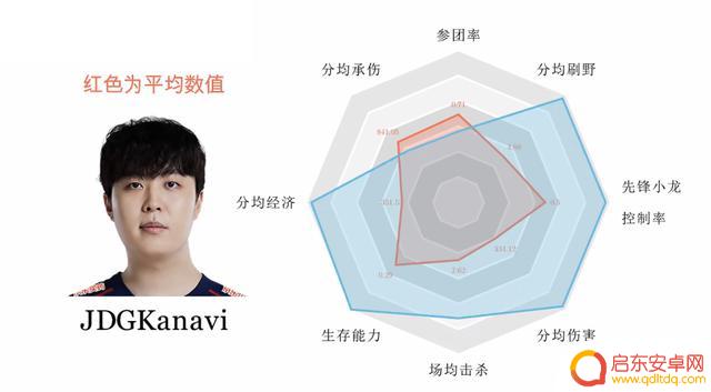 打野数据图，大小王猛，Xiaohao和Ning院长，Tian控资源