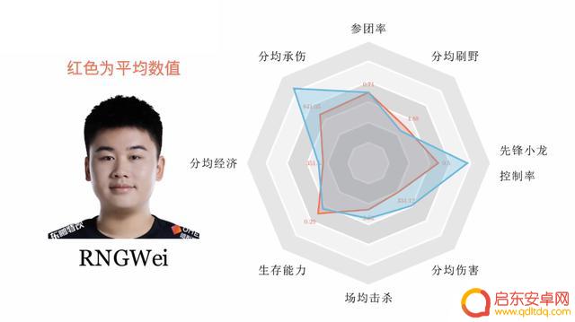 打野数据图，大小王猛，Xiaohao和Ning院长，Tian控资源