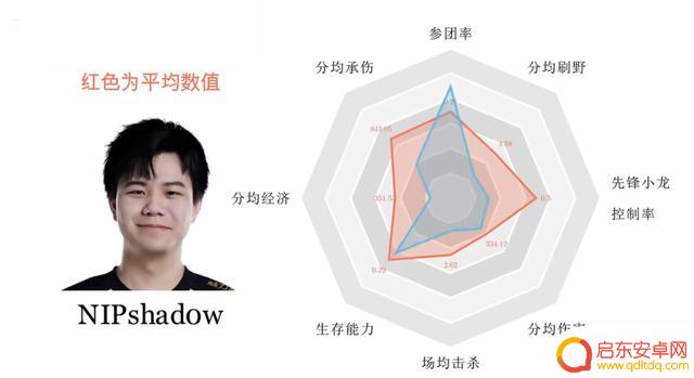 打野数据图，大小王猛，Xiaohao和Ning院长，Tian控资源