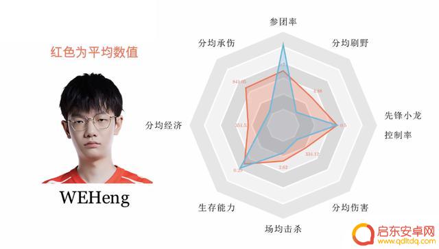 打野数据图，大小王猛，Xiaohao和Ning院长，Tian控资源