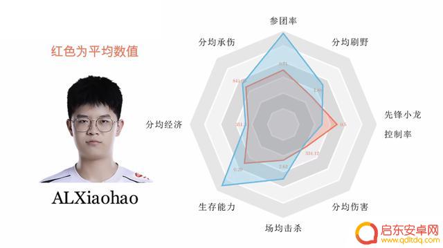 打野数据图，大小王猛，Xiaohao和Ning院长，Tian控资源