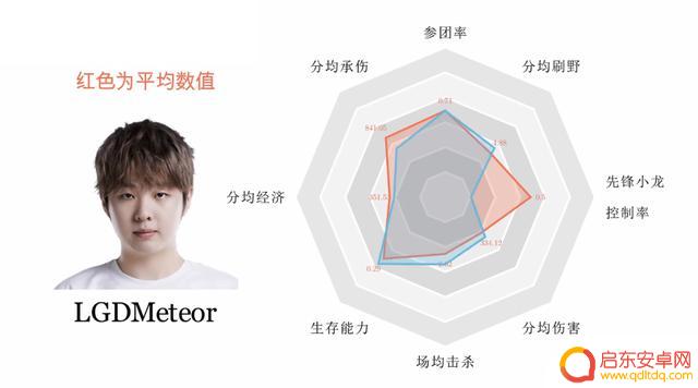 打野数据图，大小王猛，Xiaohao和Ning院长，Tian控资源