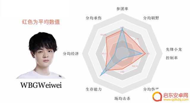 打野数据图，大小王猛，Xiaohao和Ning院长，Tian控资源