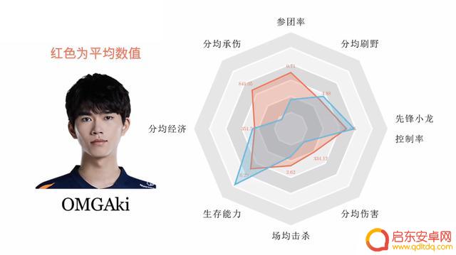 打野数据图，大小王猛，Xiaohao和Ning院长，Tian控资源