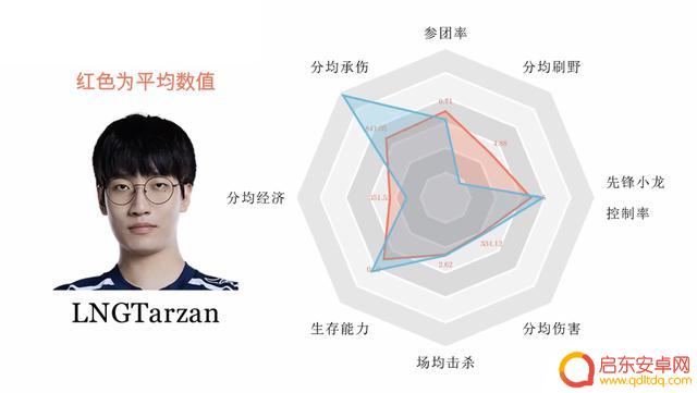 打野数据图，大小王猛，Xiaohao和Ning院长，Tian控资源