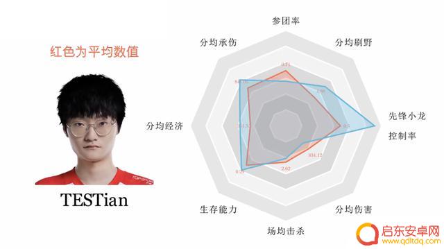 打野数据图，大小王猛，Xiaohao和Ning院长，Tian控资源