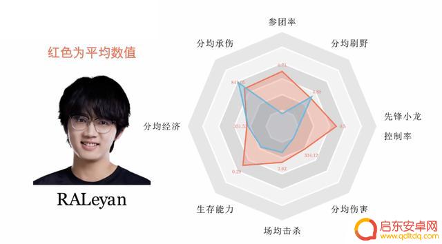 打野数据图，大小王猛，Xiaohao和Ning院长，Tian控资源