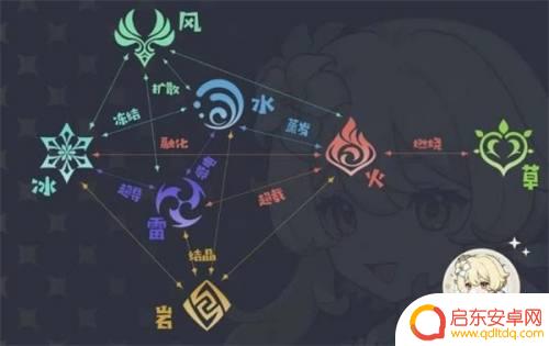 原神草元素与什么打反应 原神草系元素反应有哪些技能