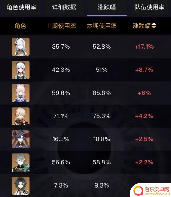 原神深渊出场率怎么统计的 原神最新深渊出场率数据