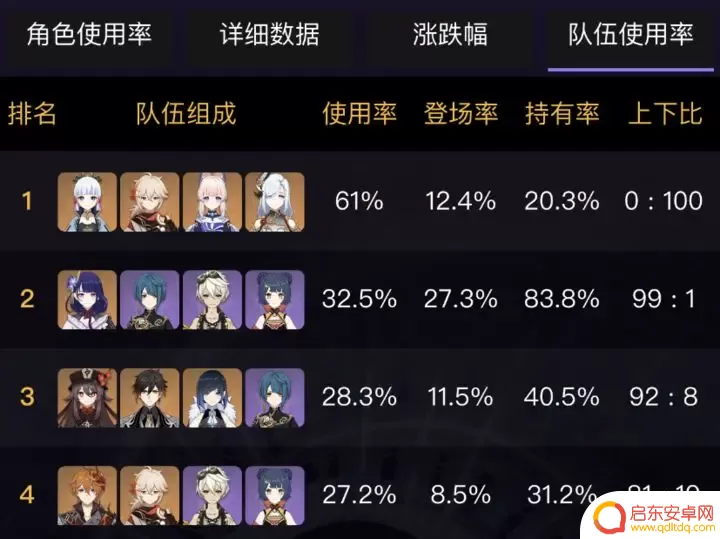 原神深渊出场率怎么统计的 原神最新深渊出场率数据