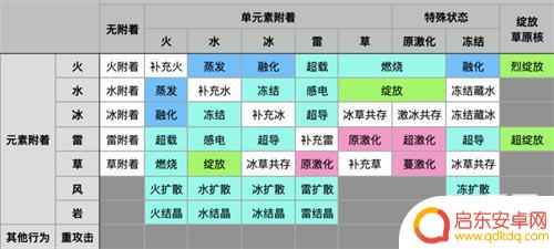 原神反应倍率最高 2023年原神中的元素反应伤害排行