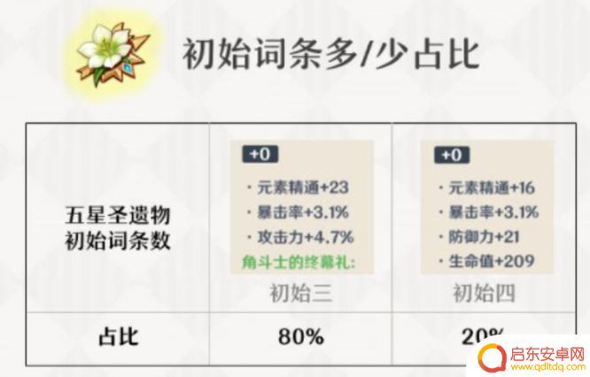 原神生命头副词条有生命吗 原神副词条大生命属性效果解析