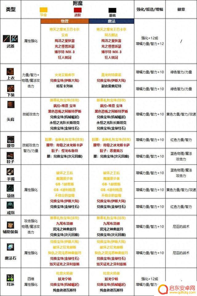 DNF2024战法最强毕业附魔选择