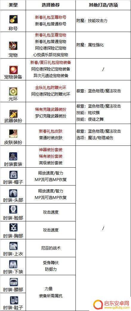 DNF2024战法最强毕业附魔选择