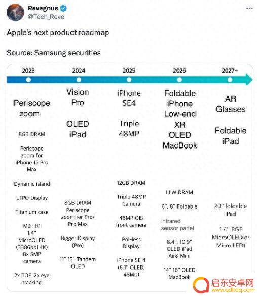 苹果iPhone SE 4预计于明年推出，折叠屏手机/iPad和AR眼镜将于2026年后发布