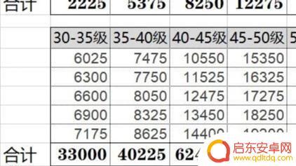 原神从35级到45级要多少经验 原神冒险等级35到40需要多少经验