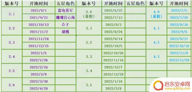 原神新出的角色多久复刻 原神角色多久更新一次
