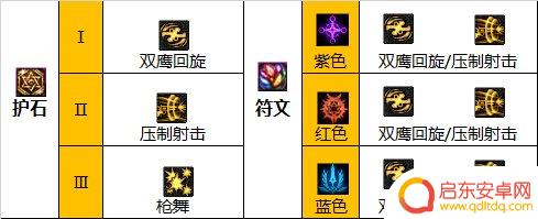 dnf女漫游护石符文选择 2022dnf110级女漫游护石符文选择推荐