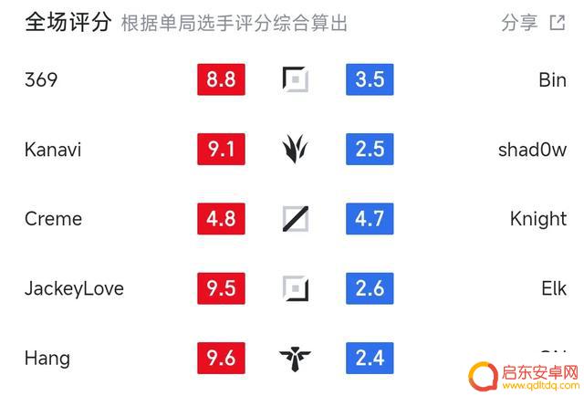 BLG败给TES，蜜月期到了？赛后采访揭秘！宁：BLG考虑收购杰杰