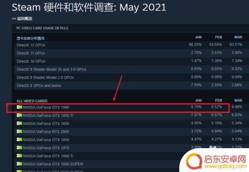steam硬件调查怎么开启 Steam显卡占有率排行榜