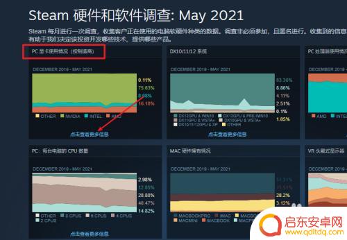 steam硬件调查怎么开启 Steam显卡占有率排行榜