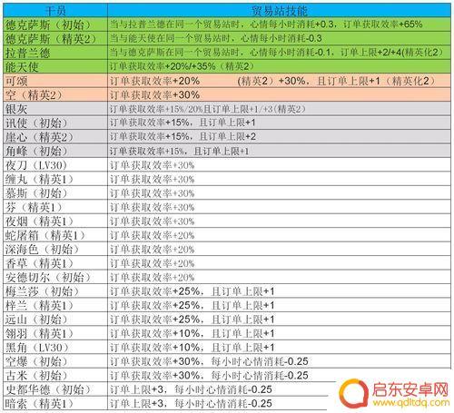 明日方舟角色升级经验(明日方舟角色升级经验计算器)