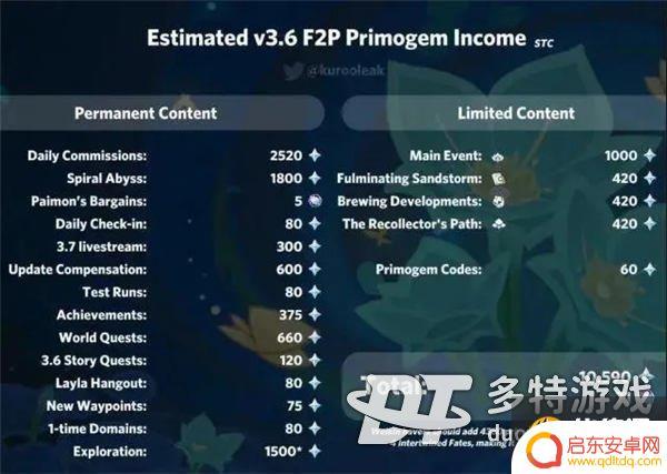 原神3.6有多少原石 原神最新版本3.6中可获取的原石数量汇总