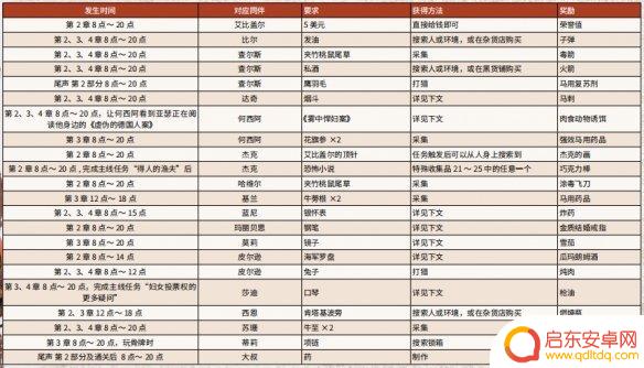 荒野大镖客npc物品请求 《荒野大镖客2》营地全物品请求一览攻略
