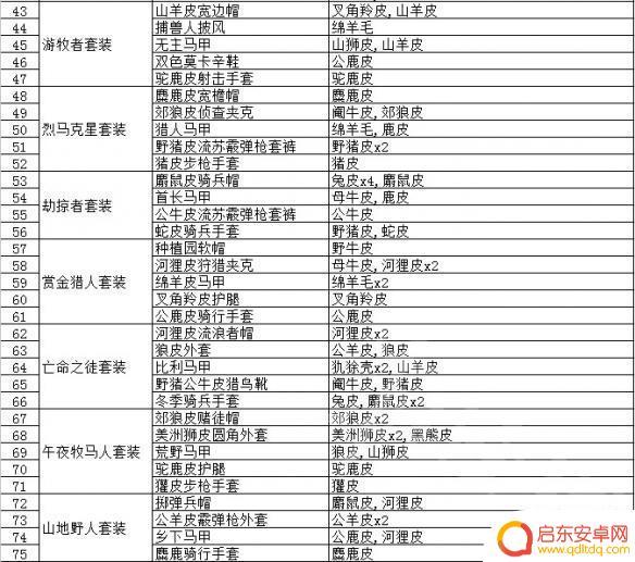 荒野大镖客毛皮作用 动物毛皮制作饰品