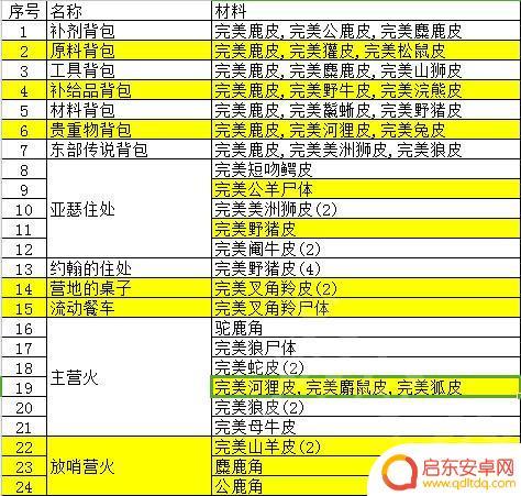 荒野大镖客毛皮作用 动物毛皮制作饰品