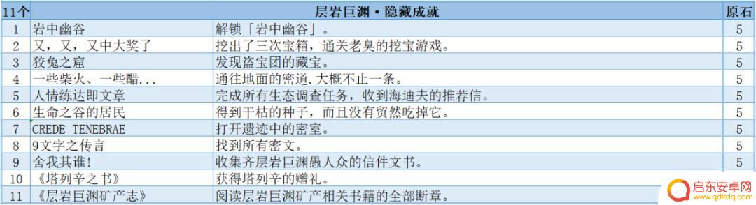 原神隐藏深渊战绩 原神2.6层岩巨渊隐藏成就奖励