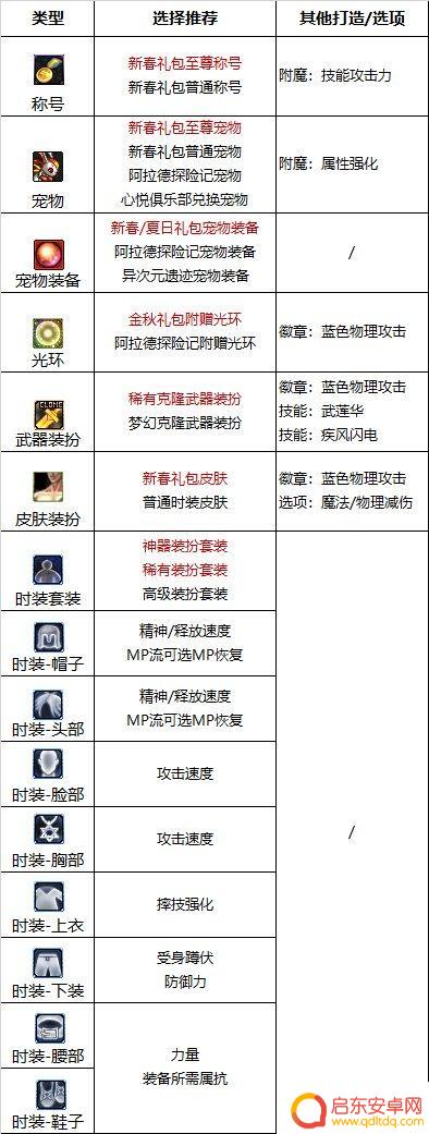 dnf男柔道护石符文选择 2023男柔道护石属性搭配指南