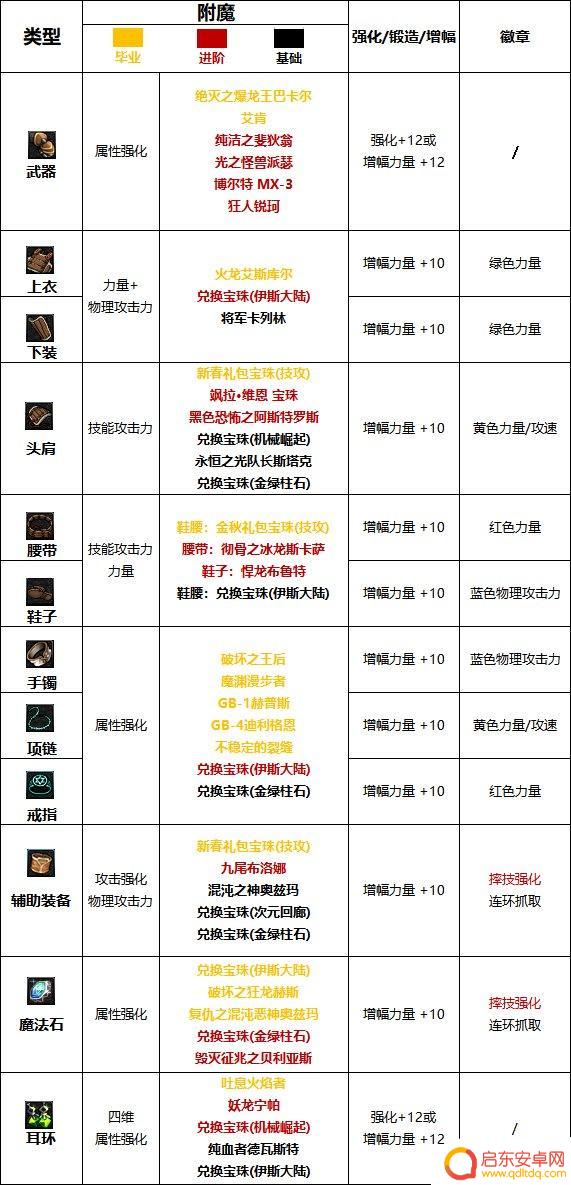 dnf男柔道护石符文选择 2023男柔道护石属性搭配指南