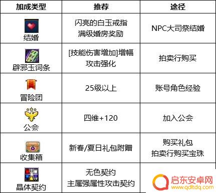 dnf男柔道护石符文选择 2023男柔道护石属性搭配指南