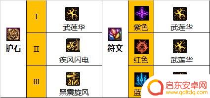 dnf男柔道护石符文选择 2023男柔道护石属性搭配指南