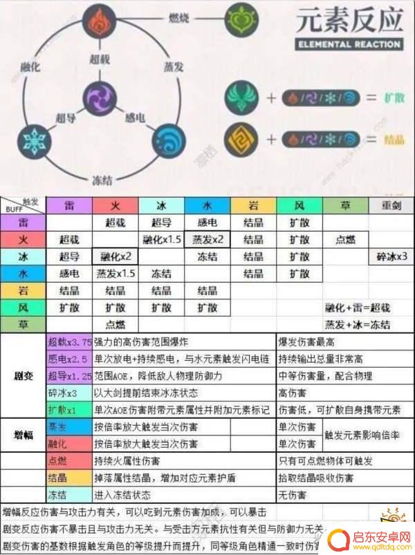 原神怎么让伤害变高 原神高伤害元素组合攻略