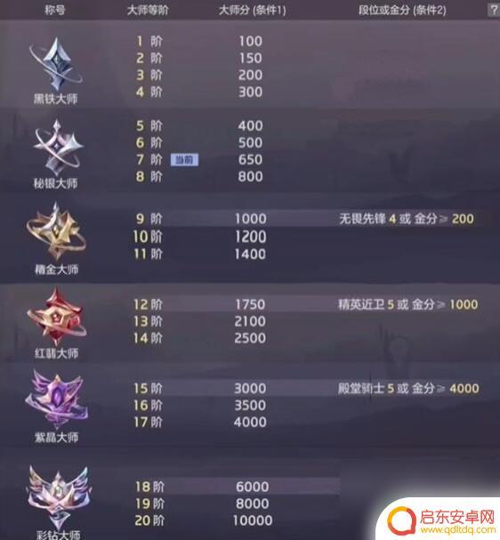 曙光英雄怎么解锁大师 曙光英雄大师阶段技巧提升方法