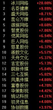 游戏板块逆势上行领涨市场，游戏ETF（516110）涨超3%，盛天网络涨超7%