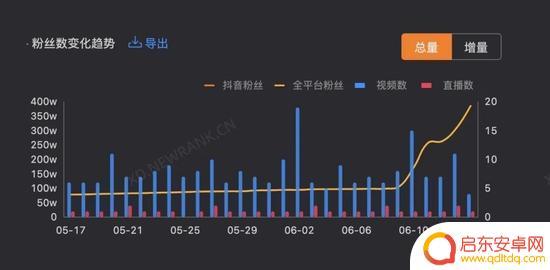 抖音粉丝增长减慢(抖音粉丝增长减慢怎么回事)