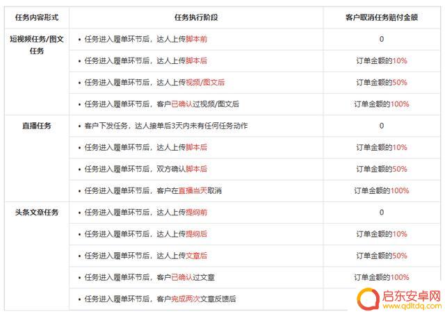 抖音星图任务处罚(抖音星图任务完成后多久结算)