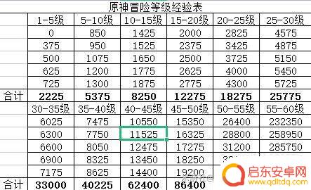 原神40阶需要多少经验 原神冒险等阶提升所需经验表