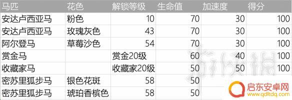 荒野大镖客买马怎么选中 《荒野大镖客2》新手应该买什么马好