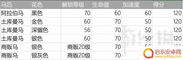 荒野大镖客买马怎么选中 《荒野大镖客2》新手应该买什么马好
