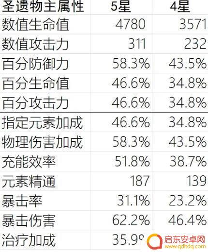 原神怎么堆数据 原神属性怎么选择