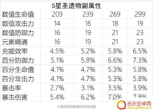 原神怎么堆数据 原神属性怎么选择