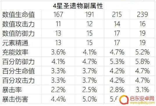 原神怎么堆数据 原神属性怎么选择
