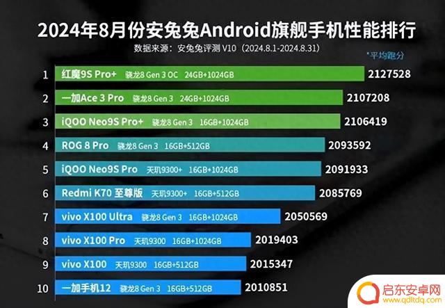 看看2024年性能最强的安卓手机前十，是否有你使用的型号？