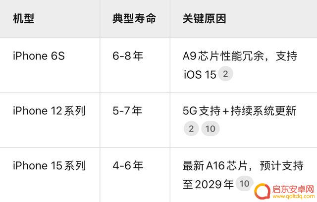 iPhone 的使用寿命有多长?