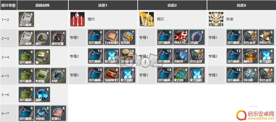 明日方舟铁御专精 《明日方舟》年强度值得抽吗